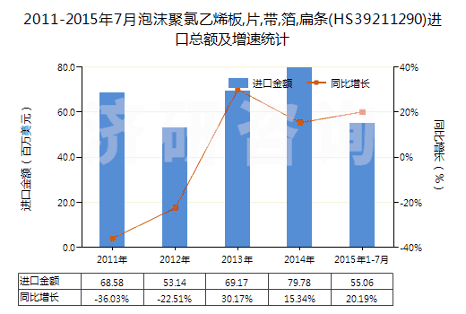 2011-2015年7月泡沫聚氯乙烯板,片,帶,箔,扁條(HS39211290)進口總額及增速統計 2011-2015年7月泡沫聚氯乙烯板,片,帶,箔,扁條(HS39211290)進口總額及增速統計